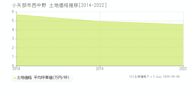 小矢部市西中野の土地価格推移グラフ 