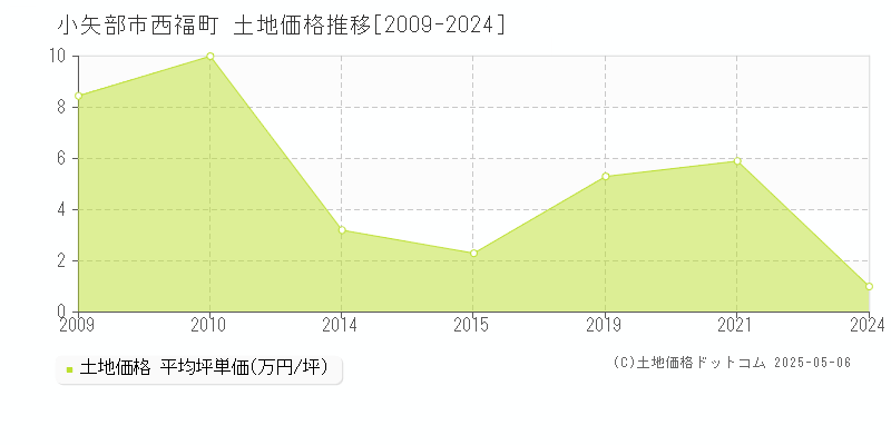 西福町(小矢部市)の土地価格推移グラフ(坪単価)[2009-2024年]