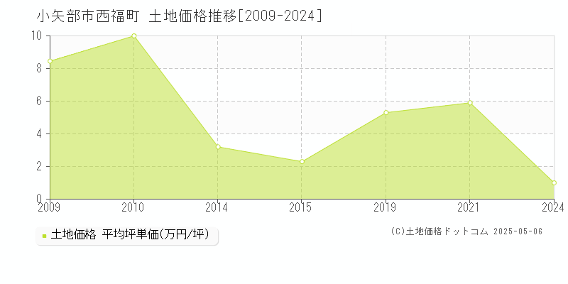 小矢部市西福町の土地価格推移グラフ 