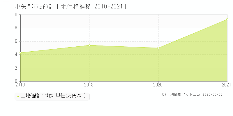 野端(小矢部市)の土地価格推移グラフ(坪単価)[2010-2021年]