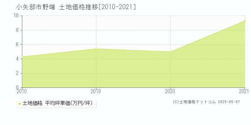 小矢部市野端の土地価格推移グラフ 