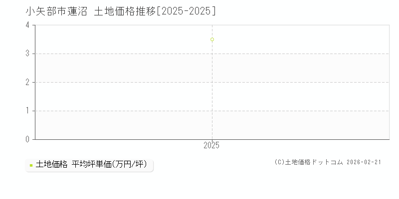 蓮沼(小矢部市)の土地価格推移グラフ(坪単価)[2025-2025年]