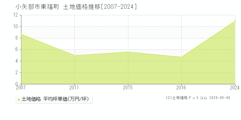 東福町(小矢部市)の土地価格推移グラフ(坪単価)[2007-2024年]