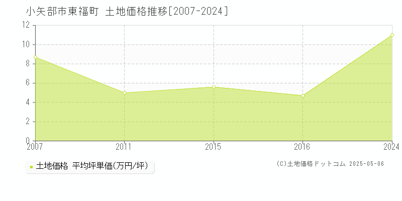 小矢部市東福町の土地価格推移グラフ 