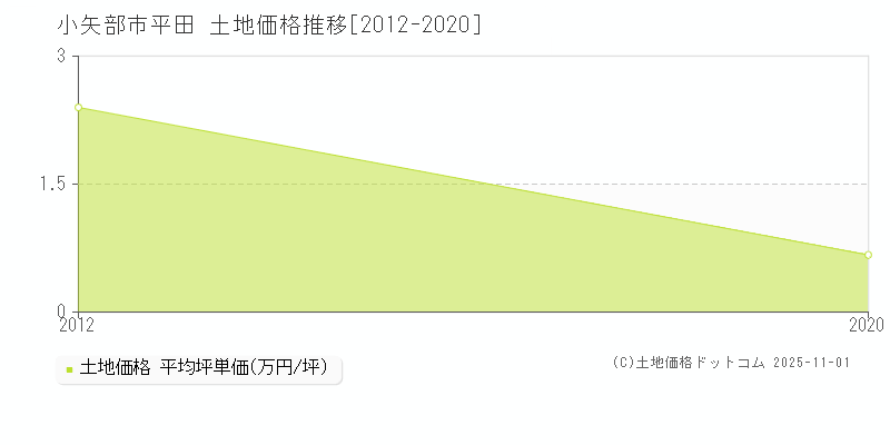 平田(小矢部市)の土地価格推移グラフ(坪単価)[2012-2020年]