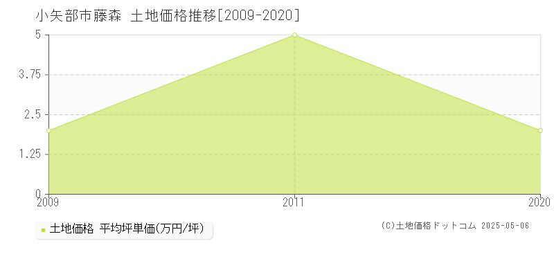 藤森(小矢部市)の土地価格推移グラフ(坪単価)[2009-2020年]