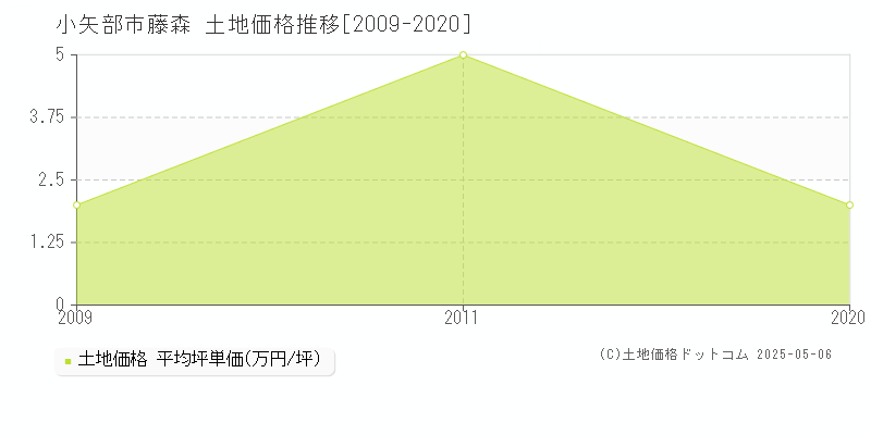 小矢部市藤森の土地価格推移グラフ 