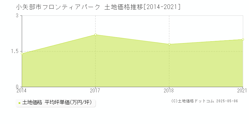 フロンティアパーク(小矢部市)の土地価格推移グラフ(坪単価)[2014-2021年]