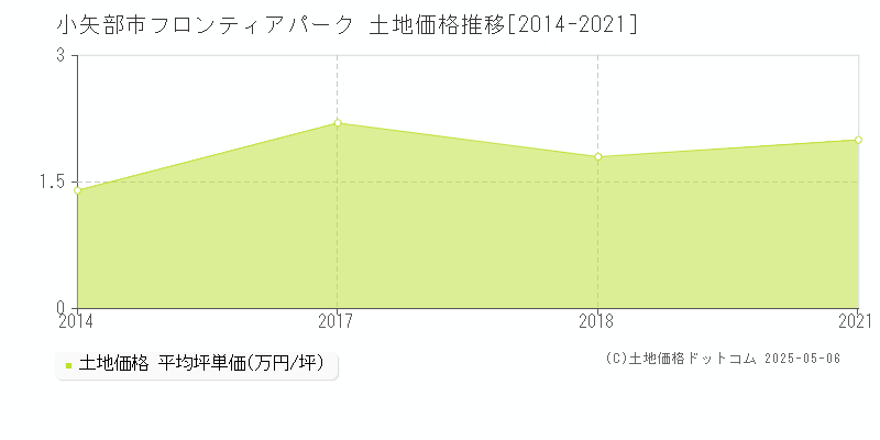 小矢部市フロンティアパークの土地価格推移グラフ 