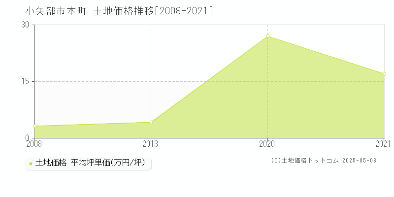 小矢部市本町の土地価格推移グラフ 