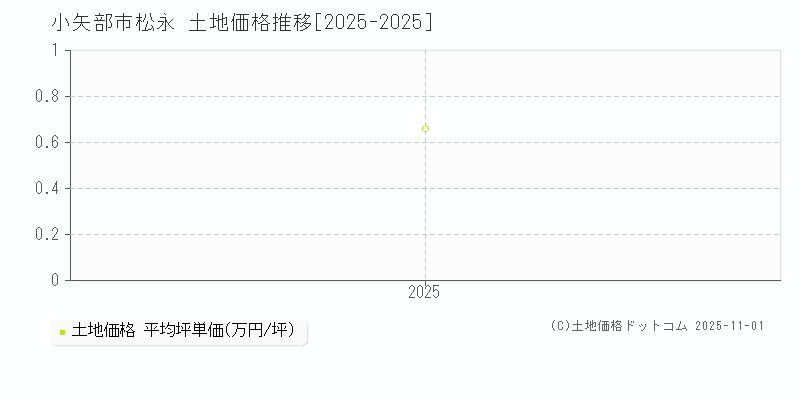 松永(小矢部市)の土地価格推移グラフ(坪単価)[2025-2025年]