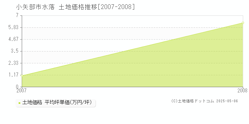 小矢部市水落の土地価格推移グラフ 