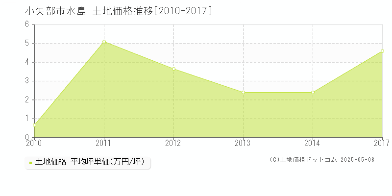 水島(小矢部市)の土地価格推移グラフ(坪単価)[2010-2017年]