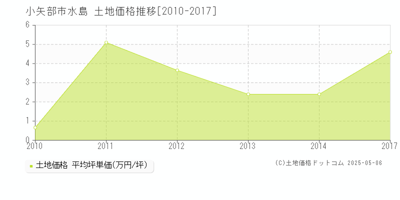 小矢部市水島の土地価格推移グラフ 