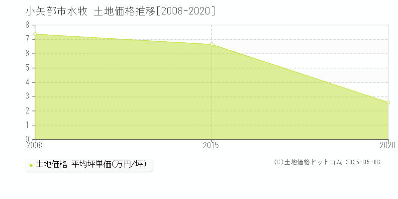 水牧(小矢部市)の土地価格推移グラフ(坪単価)[2008-2020年]