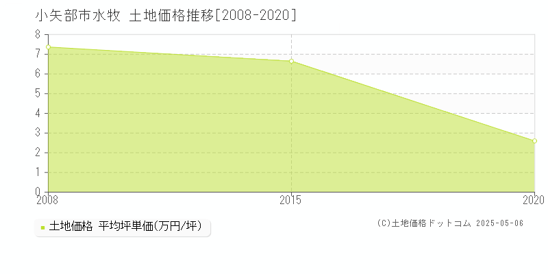 小矢部市水牧の土地価格推移グラフ 