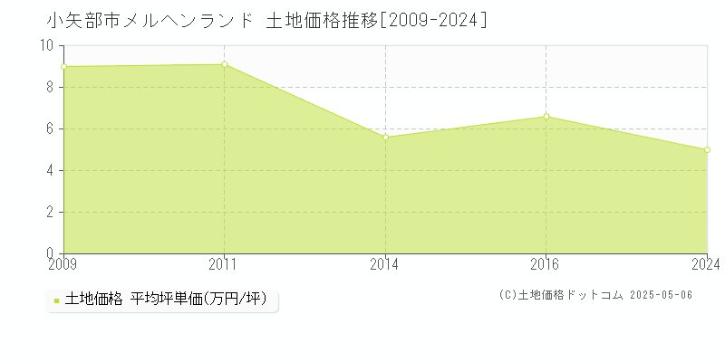メルヘンランド(小矢部市)の土地価格推移グラフ(坪単価)[2009-2024年]
