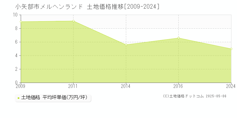 小矢部市メルヘンランドの土地価格推移グラフ 