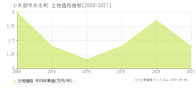 矢水町(小矢部市)の土地価格推移グラフ(坪単価)[2009-2021年]