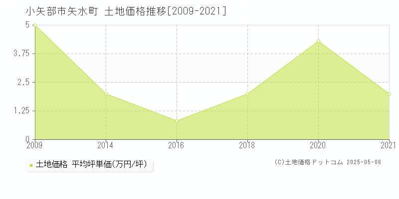 小矢部市矢水町の土地価格推移グラフ 