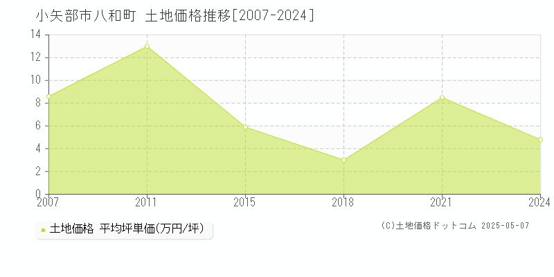 八和町(小矢部市)の土地価格推移グラフ(坪単価)[2007-2024年]