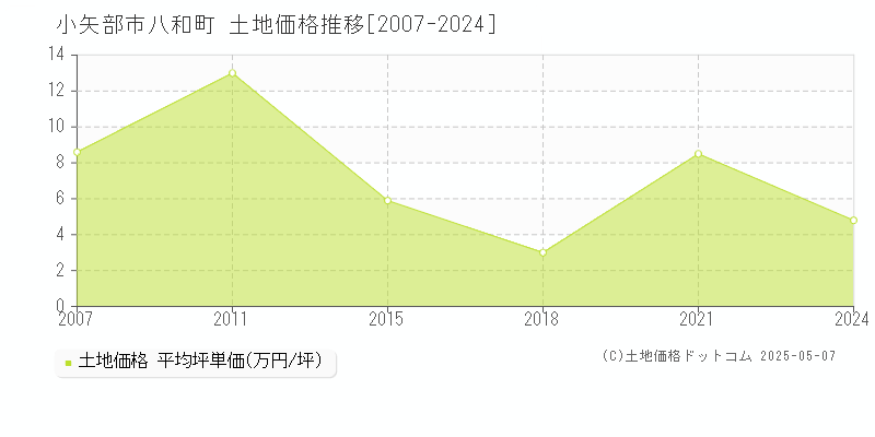 小矢部市八和町の土地価格推移グラフ 