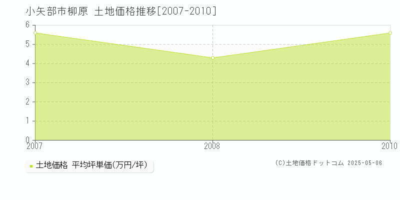 柳原(小矢部市)の土地価格推移グラフ(坪単価)[2007-2010年]