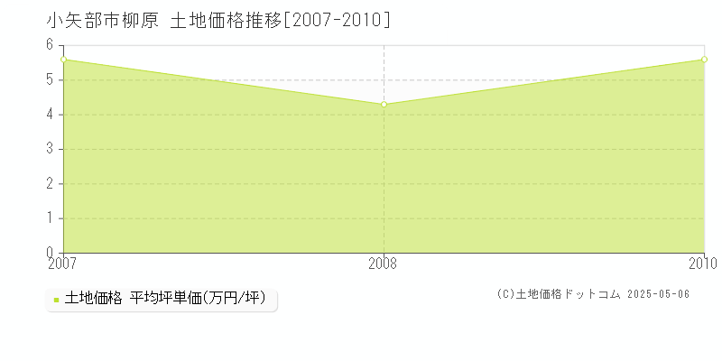 小矢部市柳原の土地価格推移グラフ 