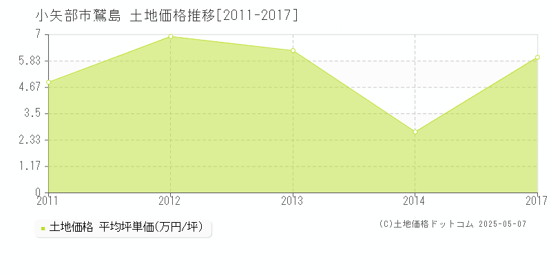 鷲島(小矢部市)の土地価格推移グラフ(坪単価)[2011-2017年]
