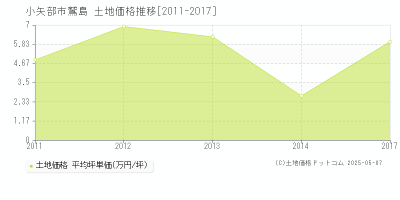 小矢部市鷲島の土地取引事例推移グラフ 