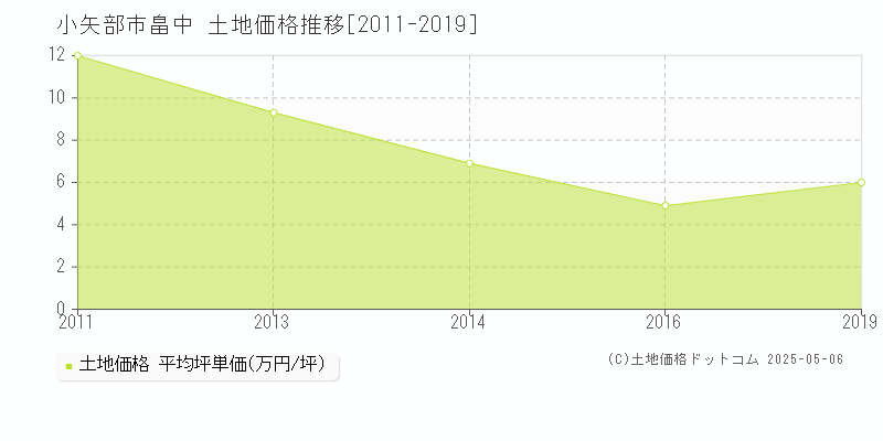 畠中(小矢部市)の土地価格推移グラフ(坪単価)[2011-2019年]