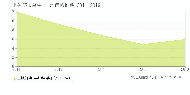 小矢部市畠中の土地価格推移グラフ 