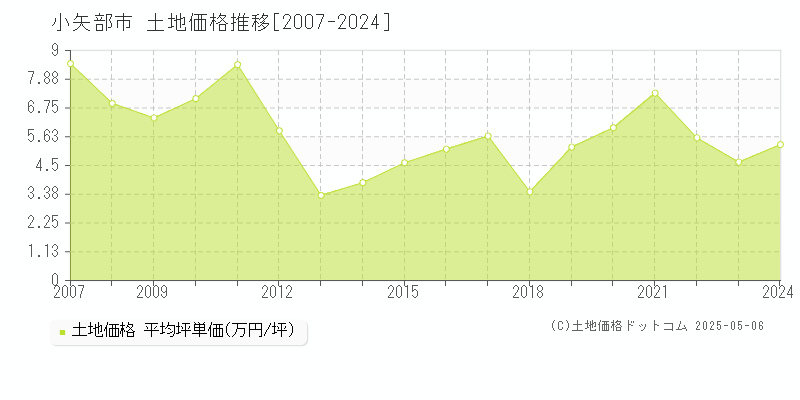 小矢部市(富山県)の土地価格推移グラフ(坪単価)[2007-2024年]