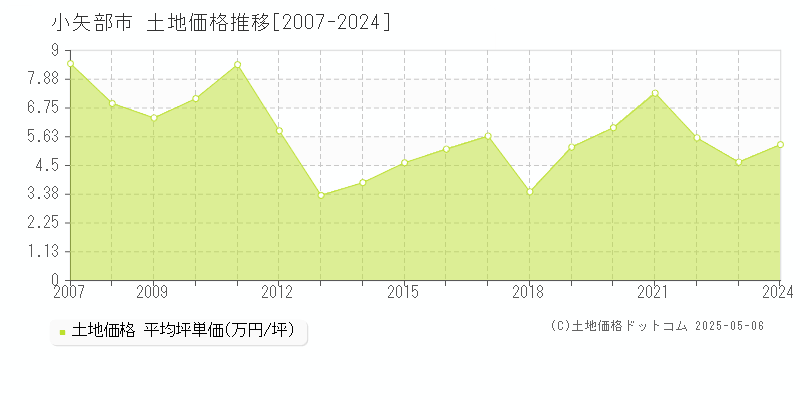 小矢部市全域の土地価格推移グラフ 