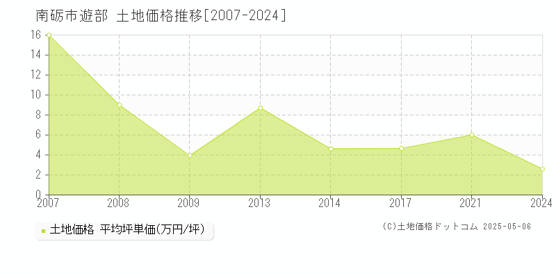 遊部(南砺市)の土地価格推移グラフ(坪単価)[2007-2024年]