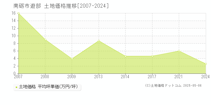 南砺市遊部の土地価格推移グラフ 