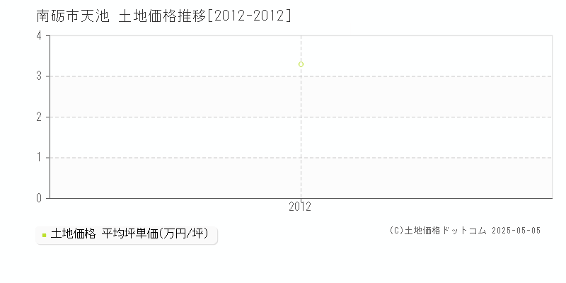 天池(南砺市)の土地価格推移グラフ(坪単価)[2012-2012年]