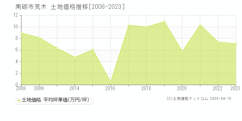 南砺市荒木の土地価格推移グラフ 