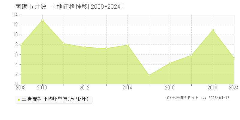 南砺市井波の土地価格推移グラフ 