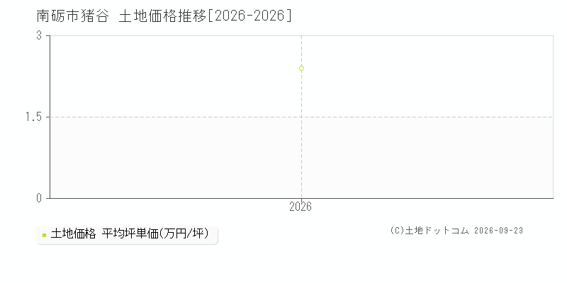 南砺市猪谷の土地価格推移グラフ(坪単価)[2026-2026年]
