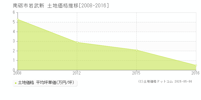 岩武新(南砺市)の土地価格推移グラフ(坪単価)[2008-2016年]