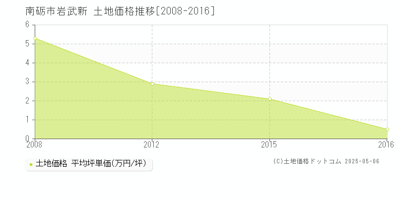 南砺市岩武新の土地価格推移グラフ 