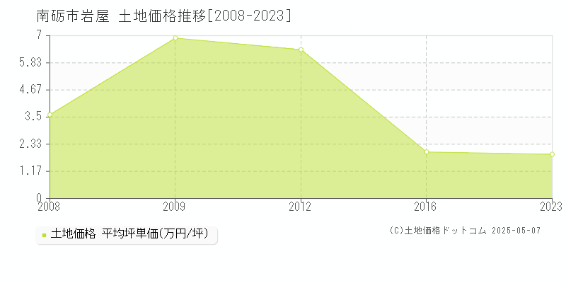 岩屋(南砺市)の土地価格推移グラフ(坪単価)[2008-2023年]