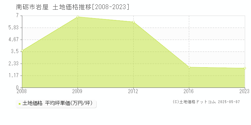 南砺市岩屋の土地価格推移グラフ 