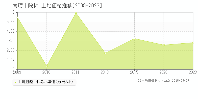 院林(南砺市)の土地価格推移グラフ(坪単価)[2009-2023年]