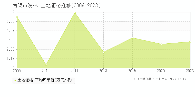 南砺市院林の土地価格推移グラフ 