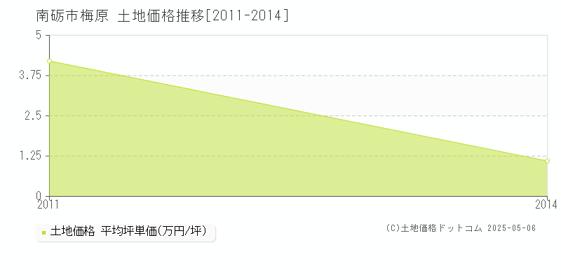 梅原(南砺市)の土地価格推移グラフ(坪単価)[2011-2014年]