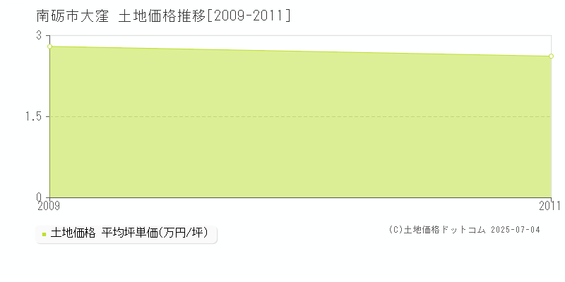 大窪(南砺市)の土地価格推移グラフ(坪単価)[2009-2011年]