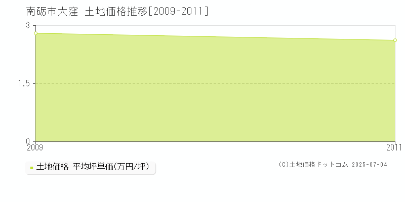 南砺市大窪の土地価格推移グラフ 