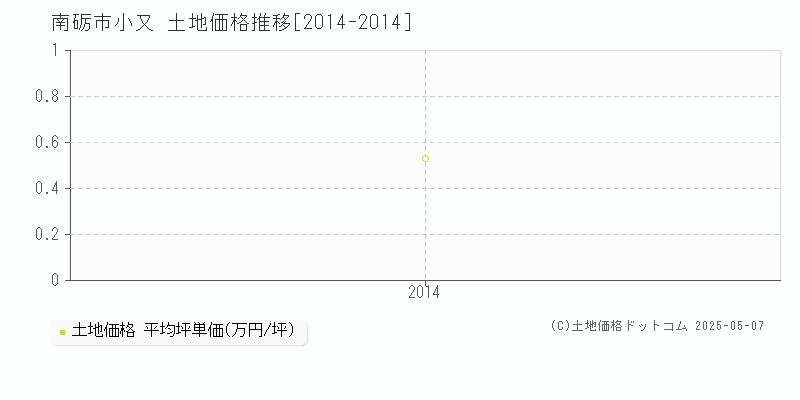 小又(南砺市)の土地価格推移グラフ(坪単価)[2014-2014年]